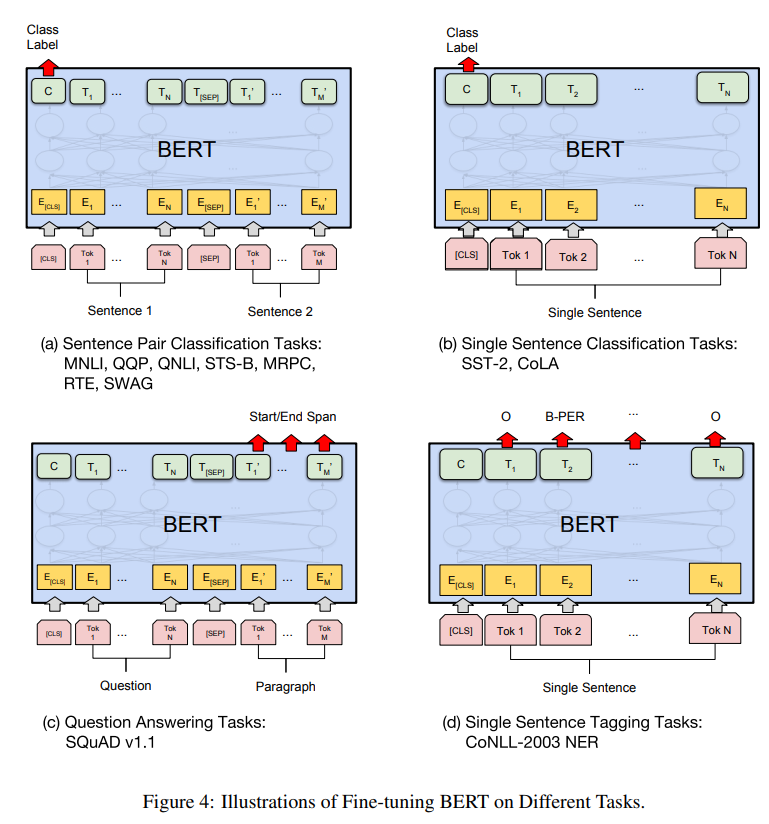 https://strutive07.github.io/assets/images/BERT_Pre_training_of_Deep_Bidirectional_Transforme/Untitled%203.png