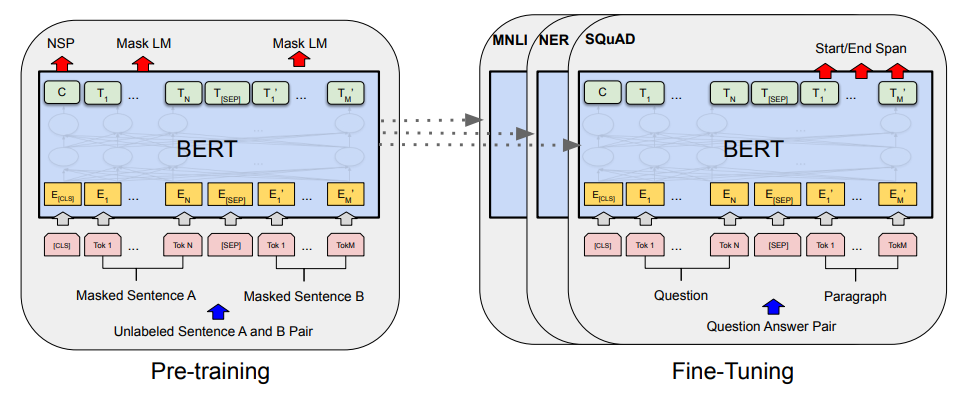 https://strutive07.github.io/assets/images/BERT_Pre_training_of_Deep_Bidirectional_Transforme/Untitled.png