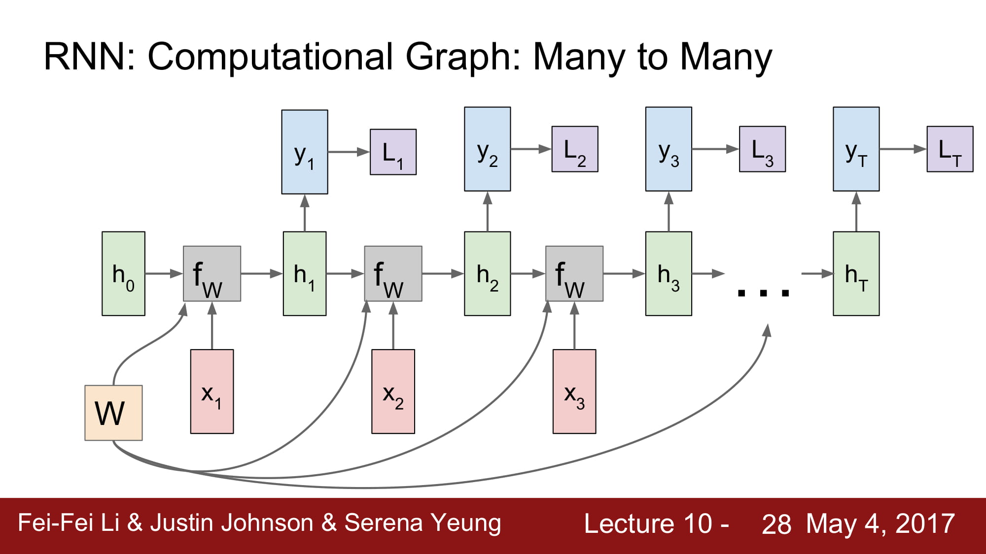 cs231n_2017_lecture10-028