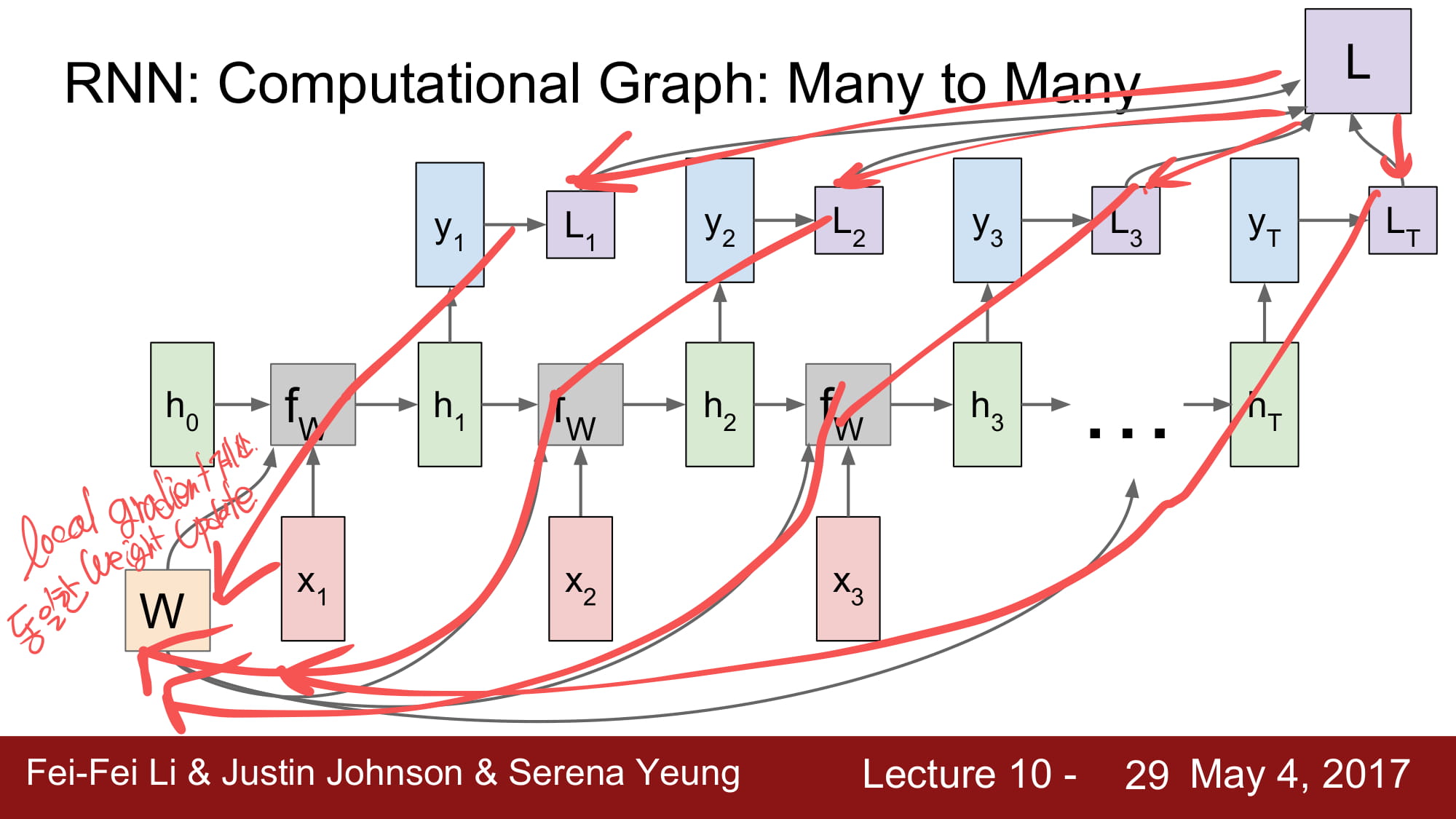 cs231n_2017_lecture10-029