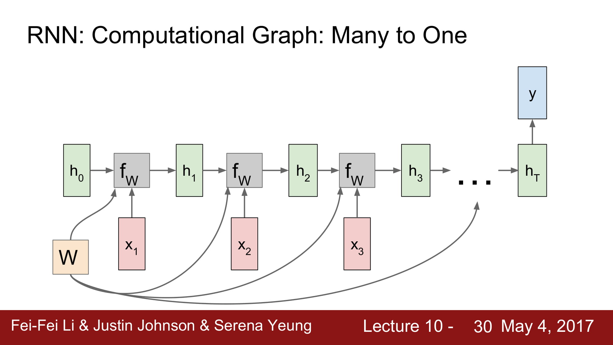 cs231n_2017_lecture10-030