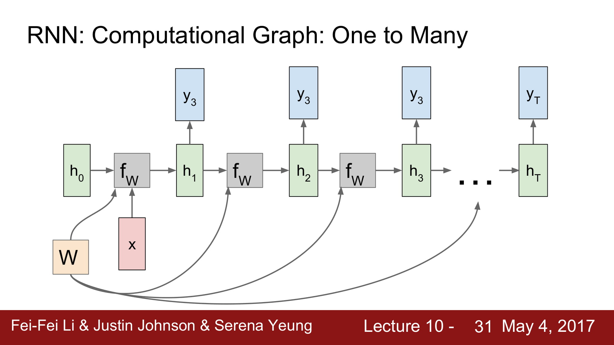 cs231n_2017_lecture10-031